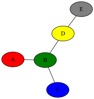 A graph with 5 vertices, arranged like a tree