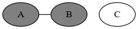 Graph with vertices A and B, connected by an edge, and vertex C on its own